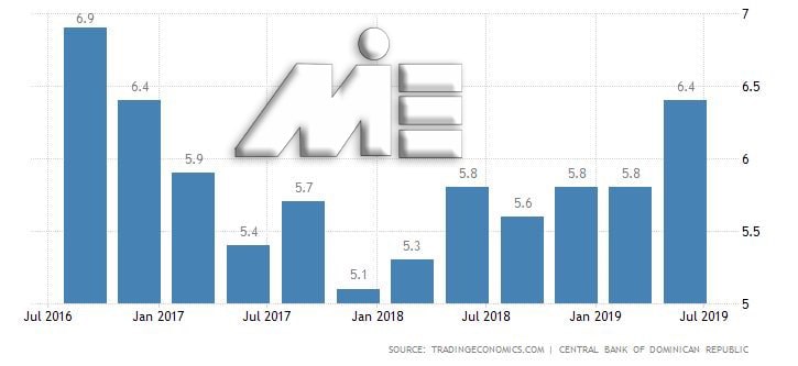 نمودار نرخ بیکاری در کشور دومنیکا