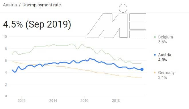 امتیاز بندی مهاجرت به اتریش از طریق کار - نمودار نرخ بیکاری