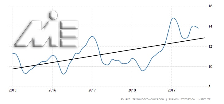 نمودار رشد بیکاری ترکیه در طول سالیان