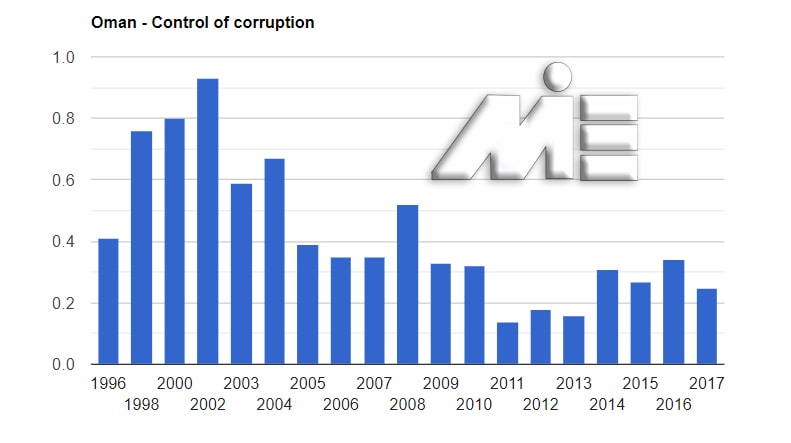 نمودار نرخ کنترل فساد کشور عمان