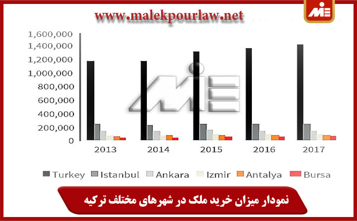 نمودار میزان خرید ملک در شهرهای مختلف ترکیه