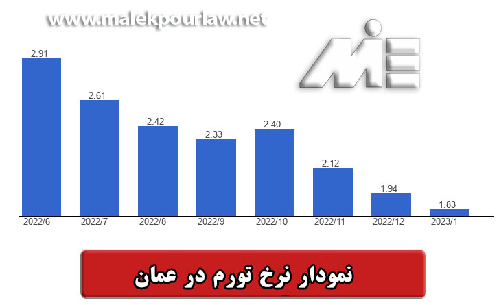 نمودار نرخ تورم در عمان