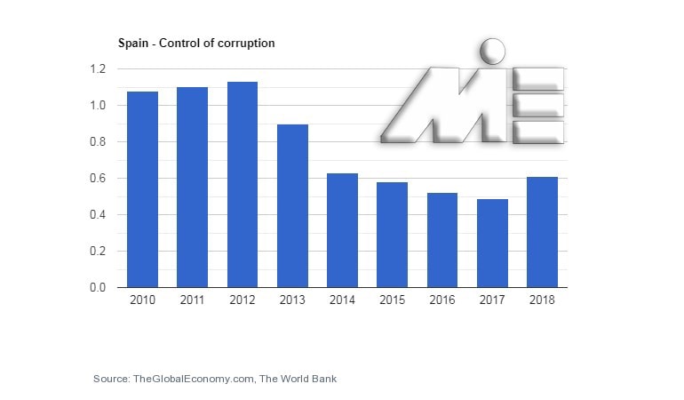 نمودار نرخ کنترل فساد اسپانیا