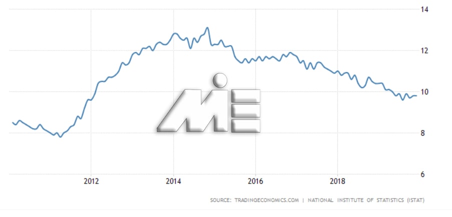 نمودار نرخ بیکاری در کشور ایتالیا در سالیان اخیر