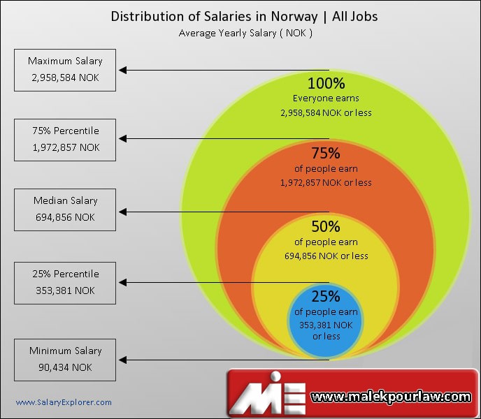 نمودار نحوه توزیع درآمد و حقوق نیروی کار در نروژ در تمامی مشاغل