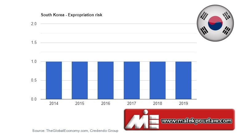 نمودار نرخ مصادره اموال کره جنوبی - مهاجرت به کره جنوبی از طریق سرمایه گذاری