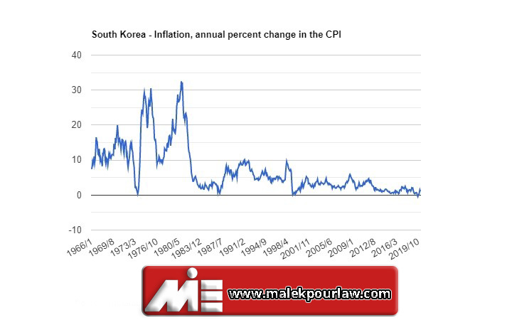 نرخ تورم در کره جنوبی