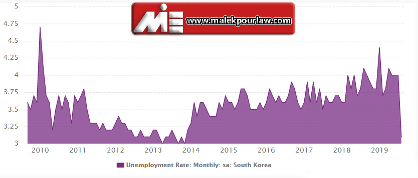 نرخ بیکاری در کره جنوبی