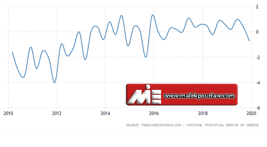 نمودار نرخ تولید ناخالص داخلی یونان - GPD Greece