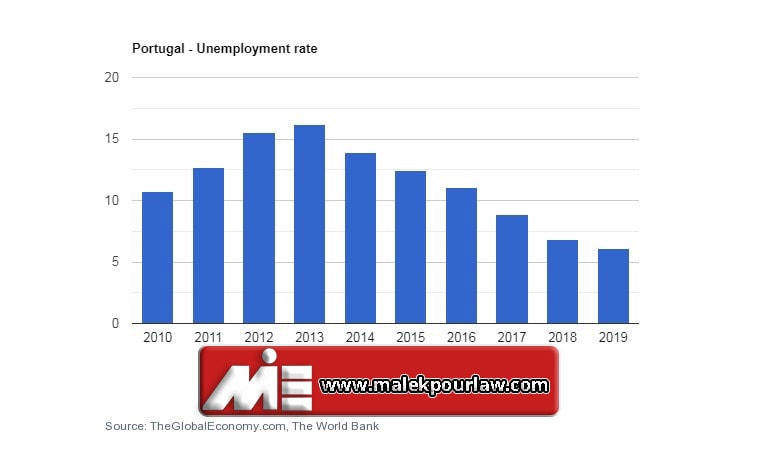 نرخ بیکاری در پرتغال min