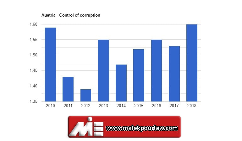 نمودار کنترل فساد در اتریش