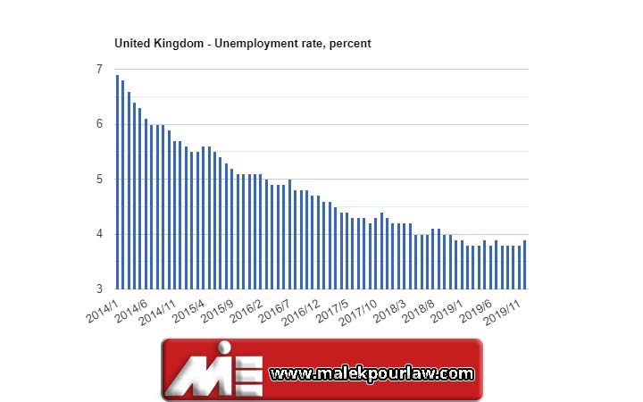 نرخ بیکاری در انگلستان