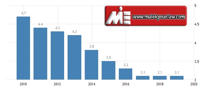 نرخ بیکاری در عمان