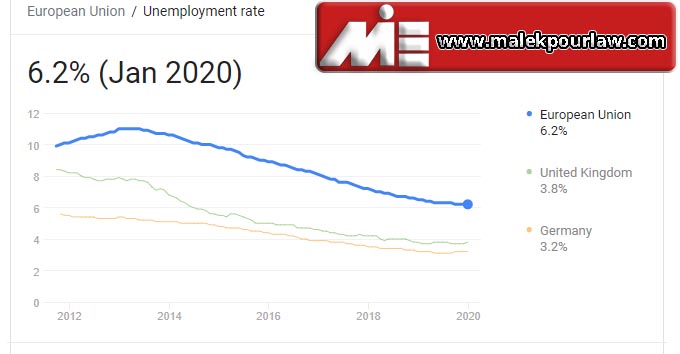 نرخ بیکاری در اروپا
