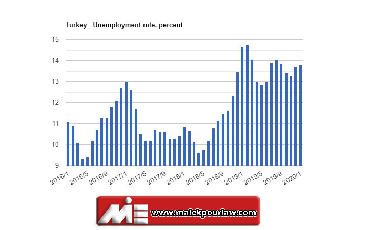 نرخ بیکاری در ترکیه