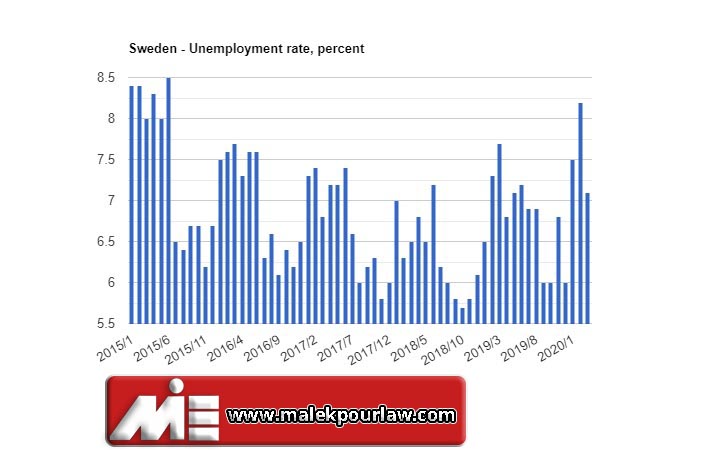 نرخ بیکاری در سوئد