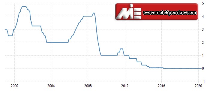 نرخ بهره بانکی در اتریش