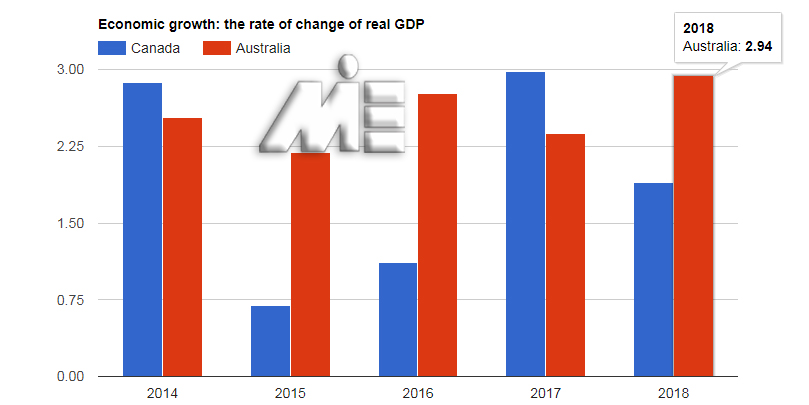 نرخ رشد اقتصادی استرالیا و کانادا