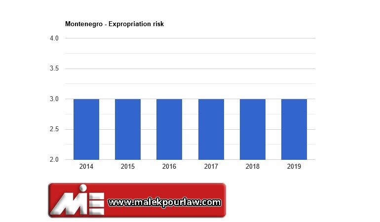 نرخ مصادره اموال در مونته نگرو