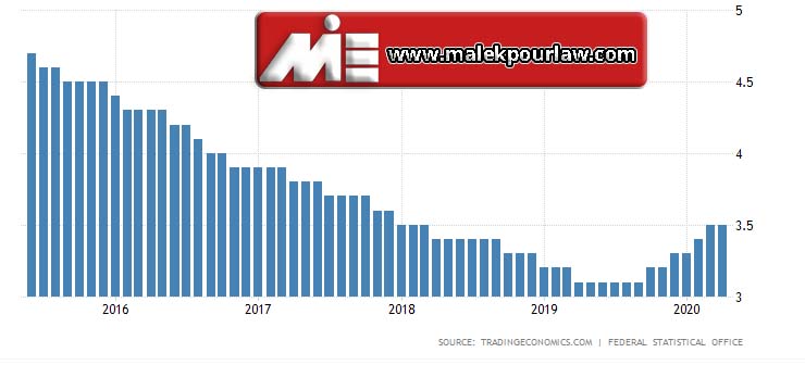 نرخ بیکاری در آلمان