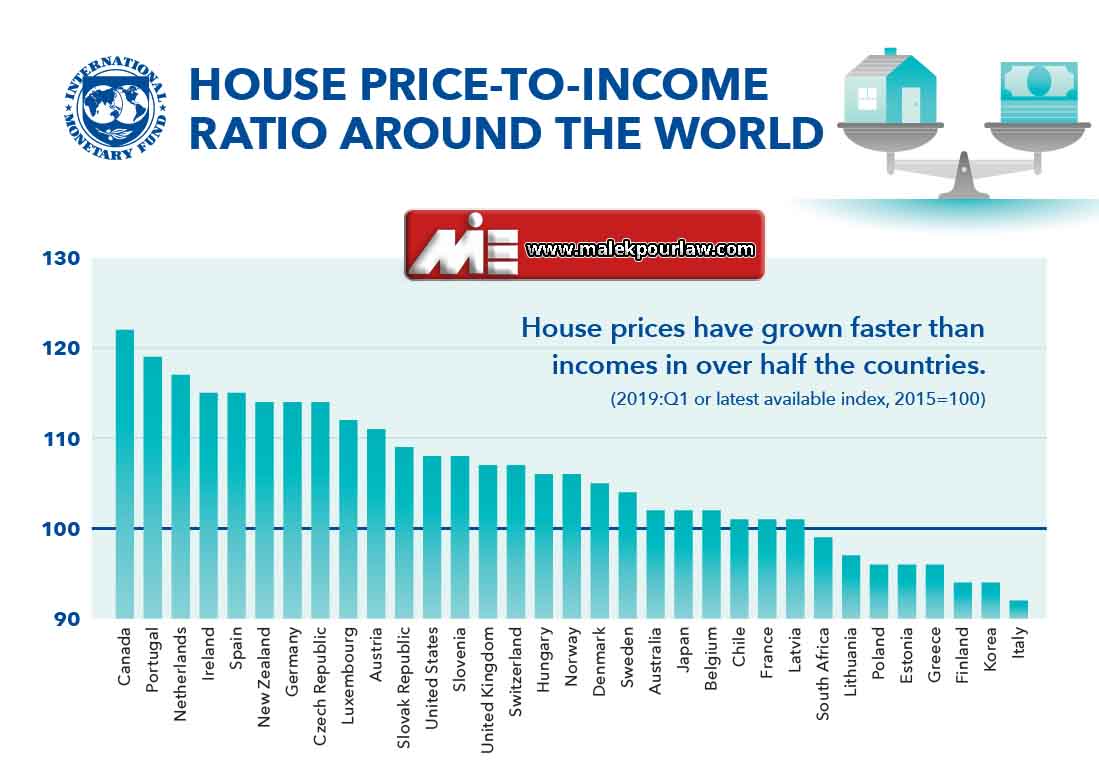 ارزش خانه به میزان درآمد در کانادا