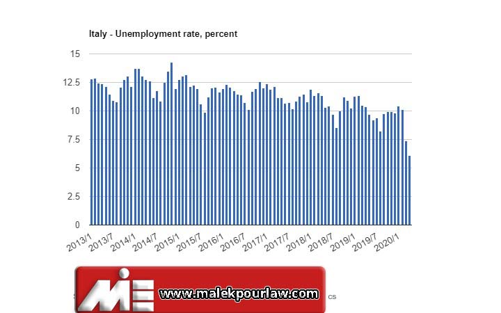 نرخ بیکاری در ایتالیا