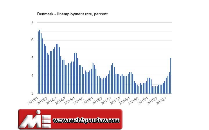 نرخ بیکاری در دانمارک