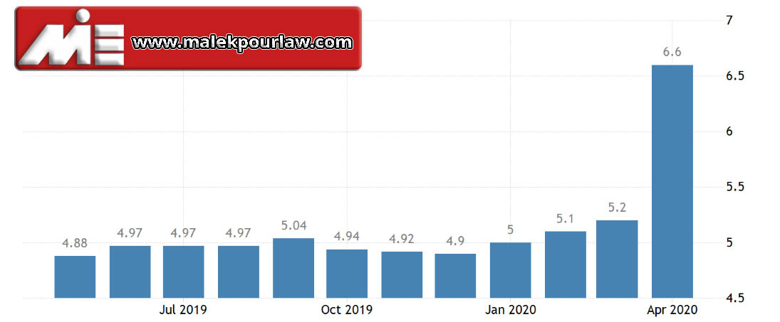 نرخ بیکاری در اسلواکی