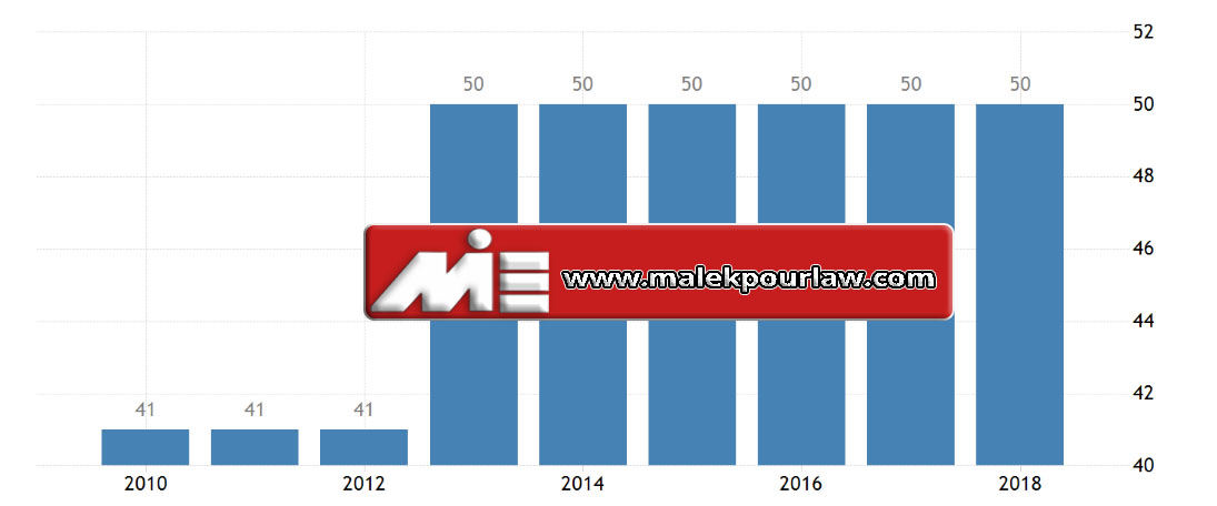 نرخ مالیات در اسلواکی