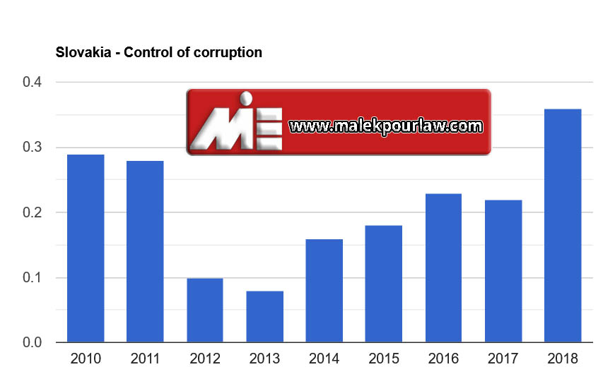 نرخ کنترل فساد در اسلواکی