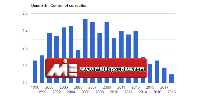 نرخ کنترل فساد در دانمارک