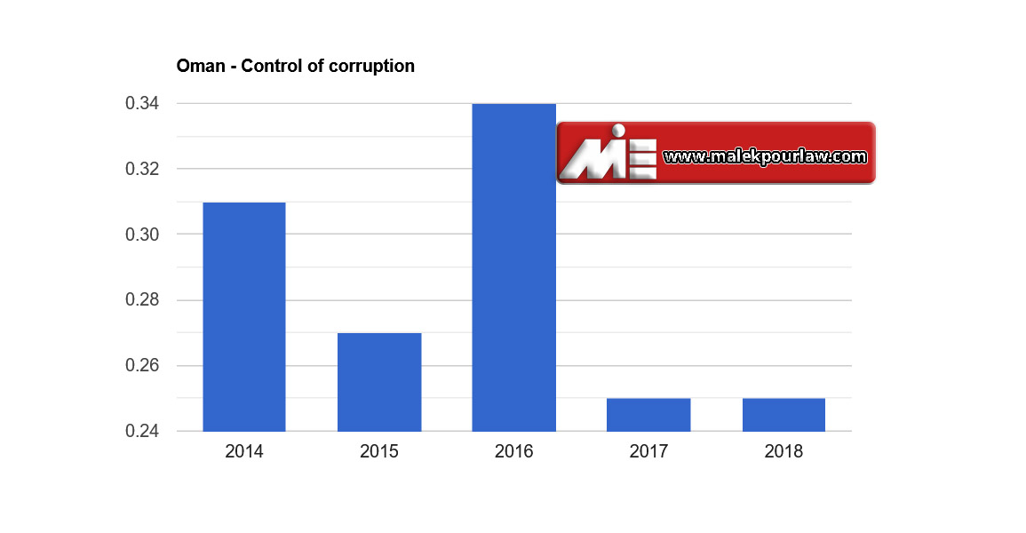 نرخ کنترل فساد در عمان