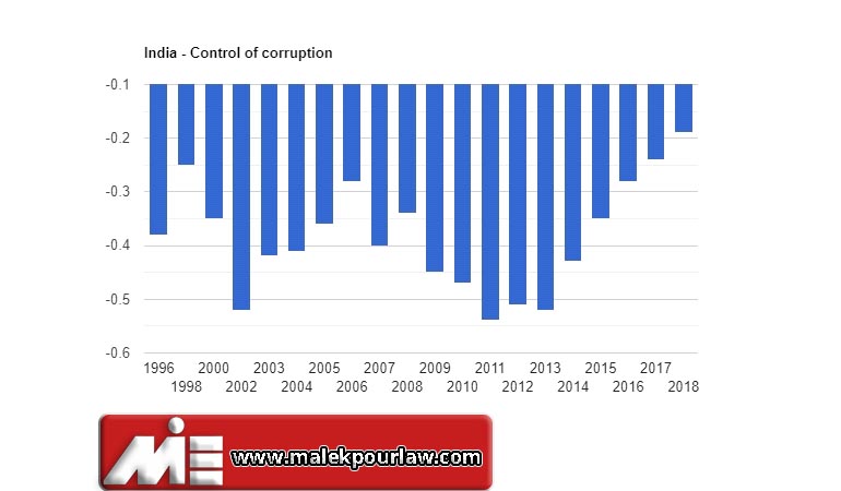 نرخ کنترل فساد در هند