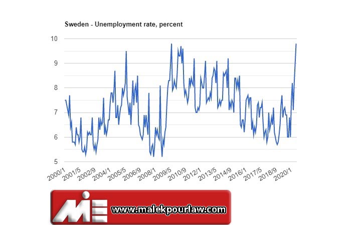 نرخ بیکاری در سوئد