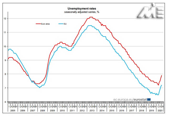 نرخ بیکاری اروپا