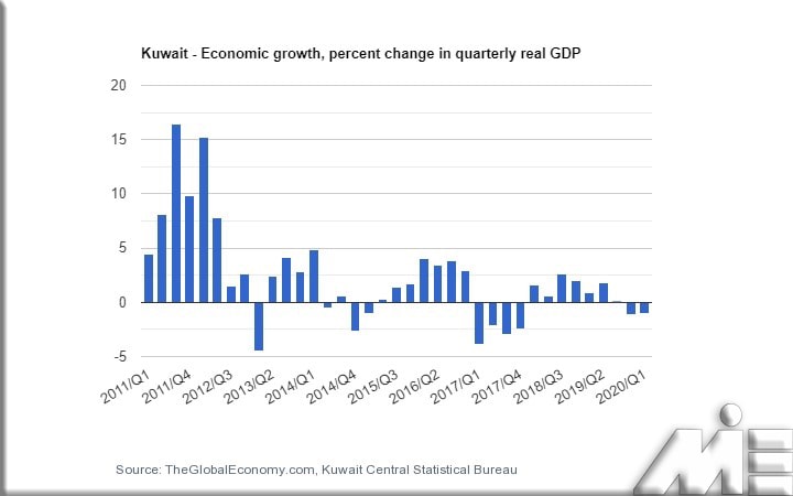 نرخ رشد اقتصادی کویت