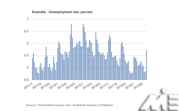 نمودار نرخ بیکاری در اتریش