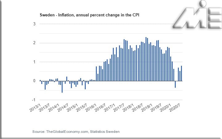 نمودار نرخ تورم سوئد