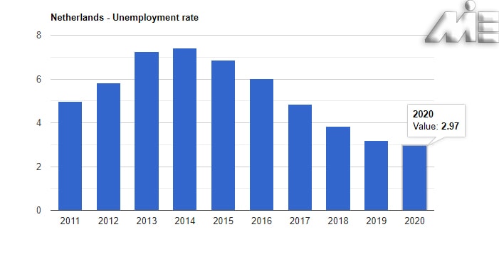 نرخ بیکاری هلند