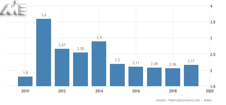 نمودار نرخ بیکاری کشور کویت