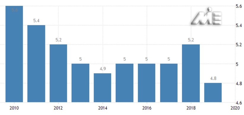 نمودار نرخ بیکاری آذربایجان