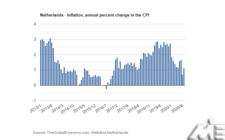 نمودار نرخ تورم هلند