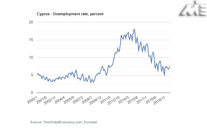 نمودار نرخ بیکاری قبرس