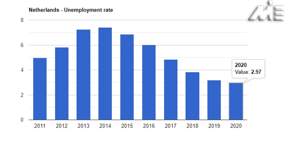 نمودار نرخ بیکاری هلند
