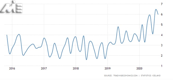 نمودار نرخ بیکاری ایسلند