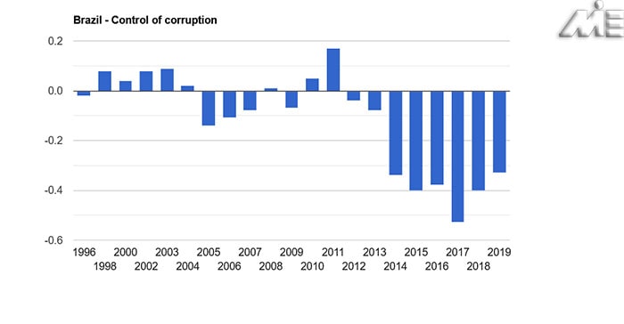 نمودار نرخ کنترل فساد در برزیل