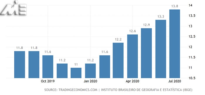 نمودار نرخ بیکاری در برزیل