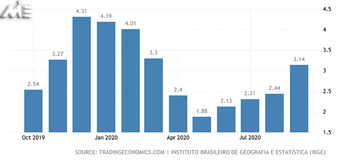 نمودار نرخ تورم در برزیل