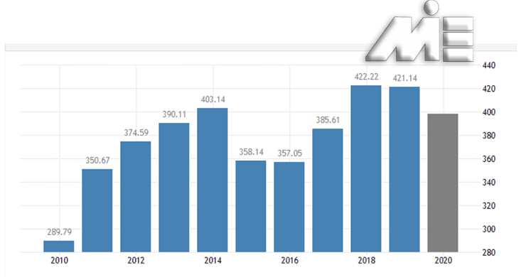تولید ناخالص داخلی در امارات