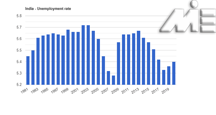 نمودار نرخ بیکاری در هندوستان کار در هندوستان